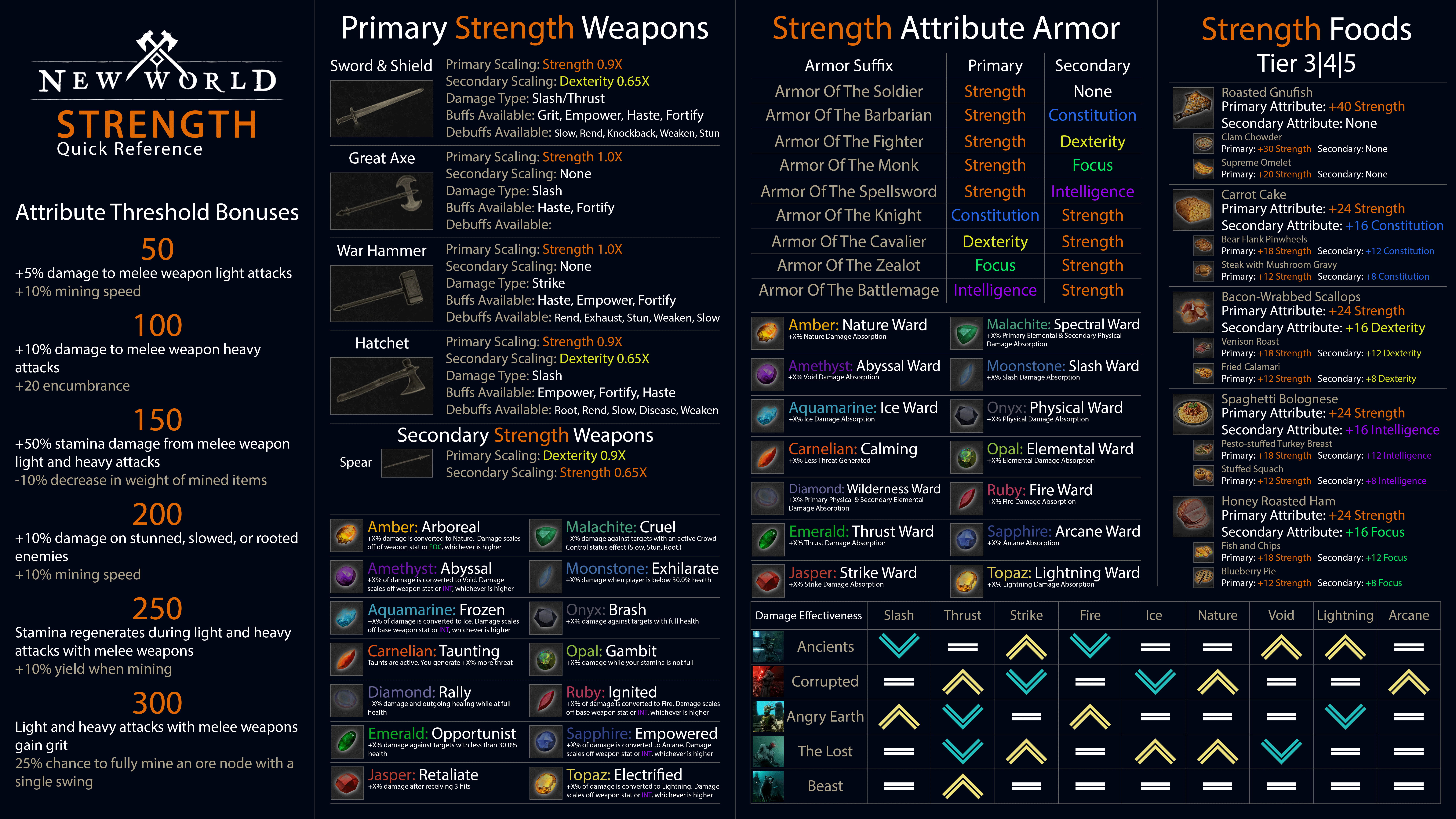 Strength Attribute Reference